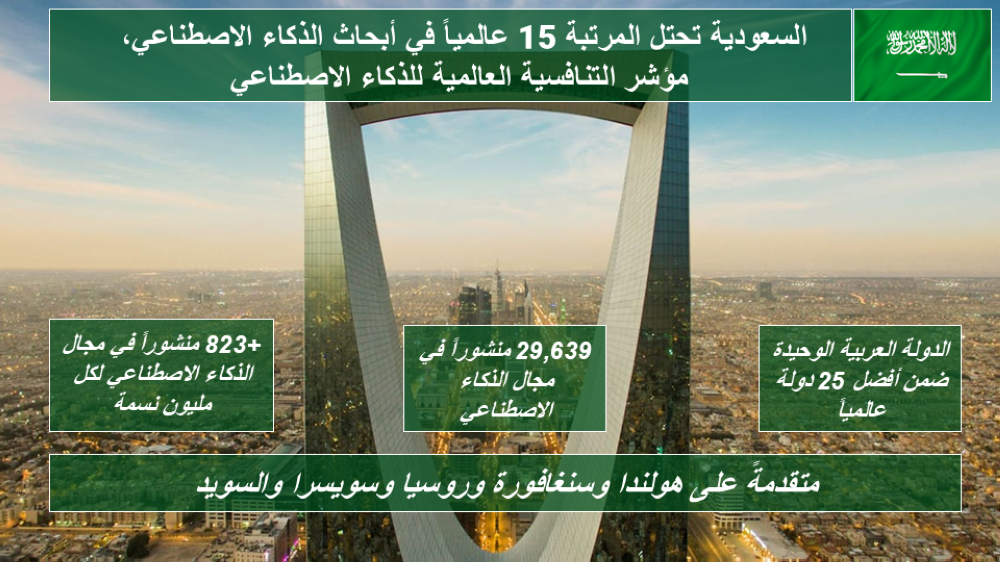 السعودية تحتل المرتبة الـ15 عالميا في أبحاث الذكاء الاصطناعي
