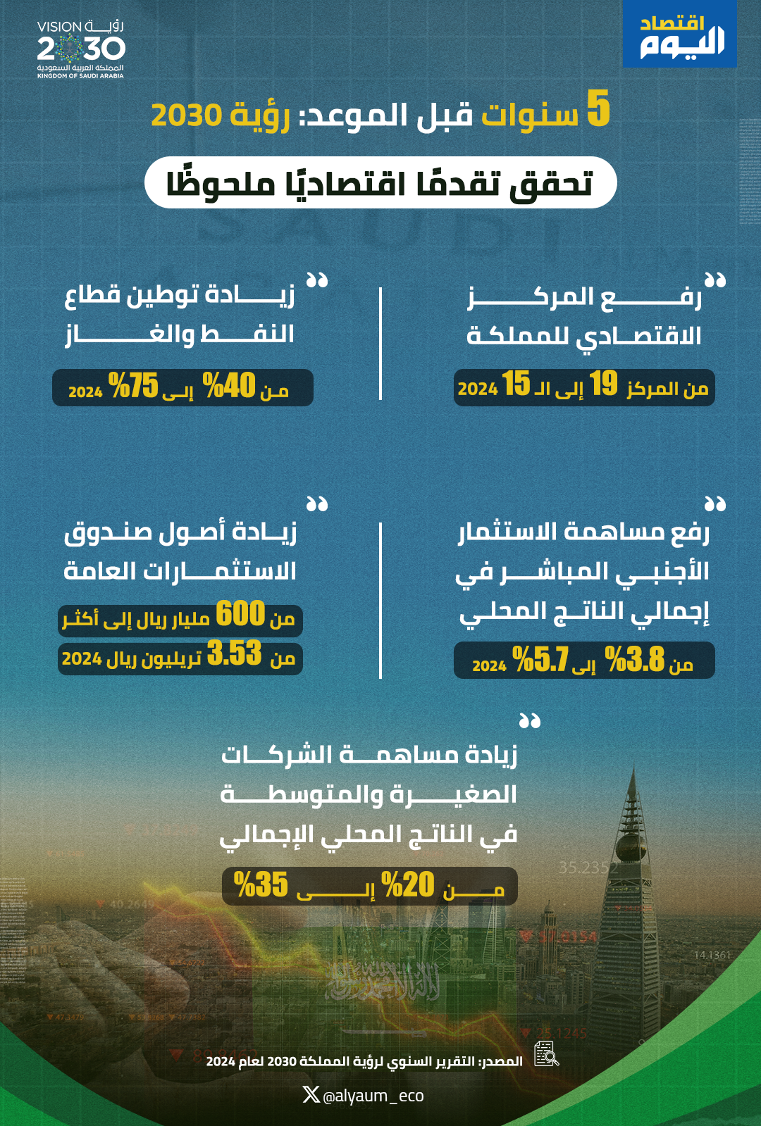 5 سنوات قبل الموعد: رؤية 2030 تحقق تقدمًا اقتصاديًا ملحوظًا 