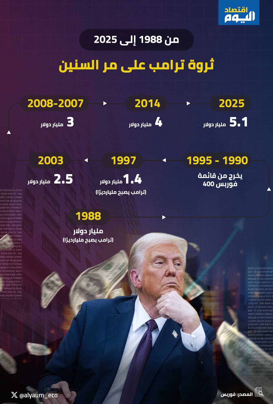 من 1988 إلى 2025.. ثروة ترامب على مر السنين 