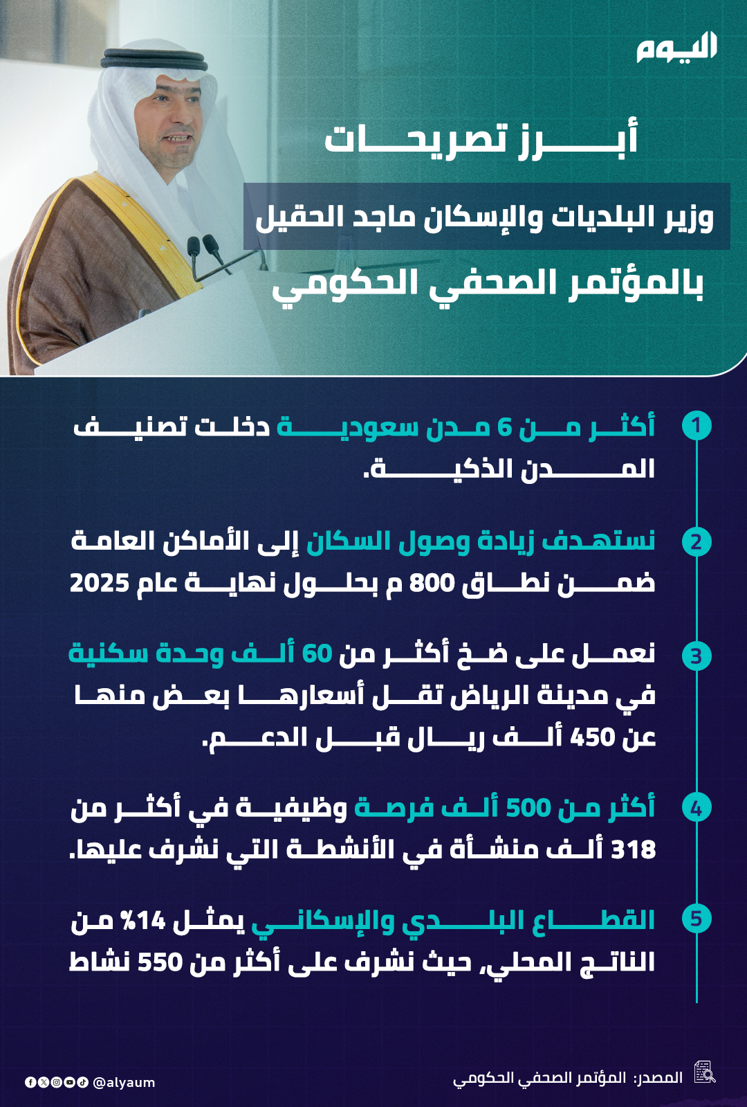 أبرز تصريحات وزير البلديات والإسكان ماجد الحقيل بالمؤتمرالصحفي الحكومي  