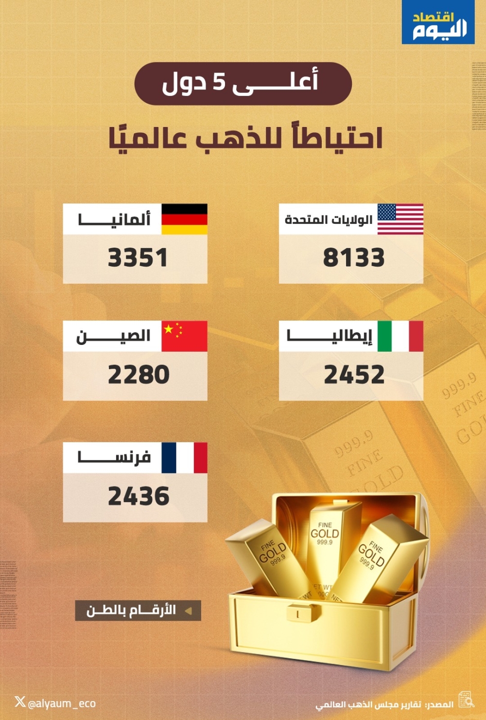 أعلى 5 دول احتياطاً للذهب عالميًا 