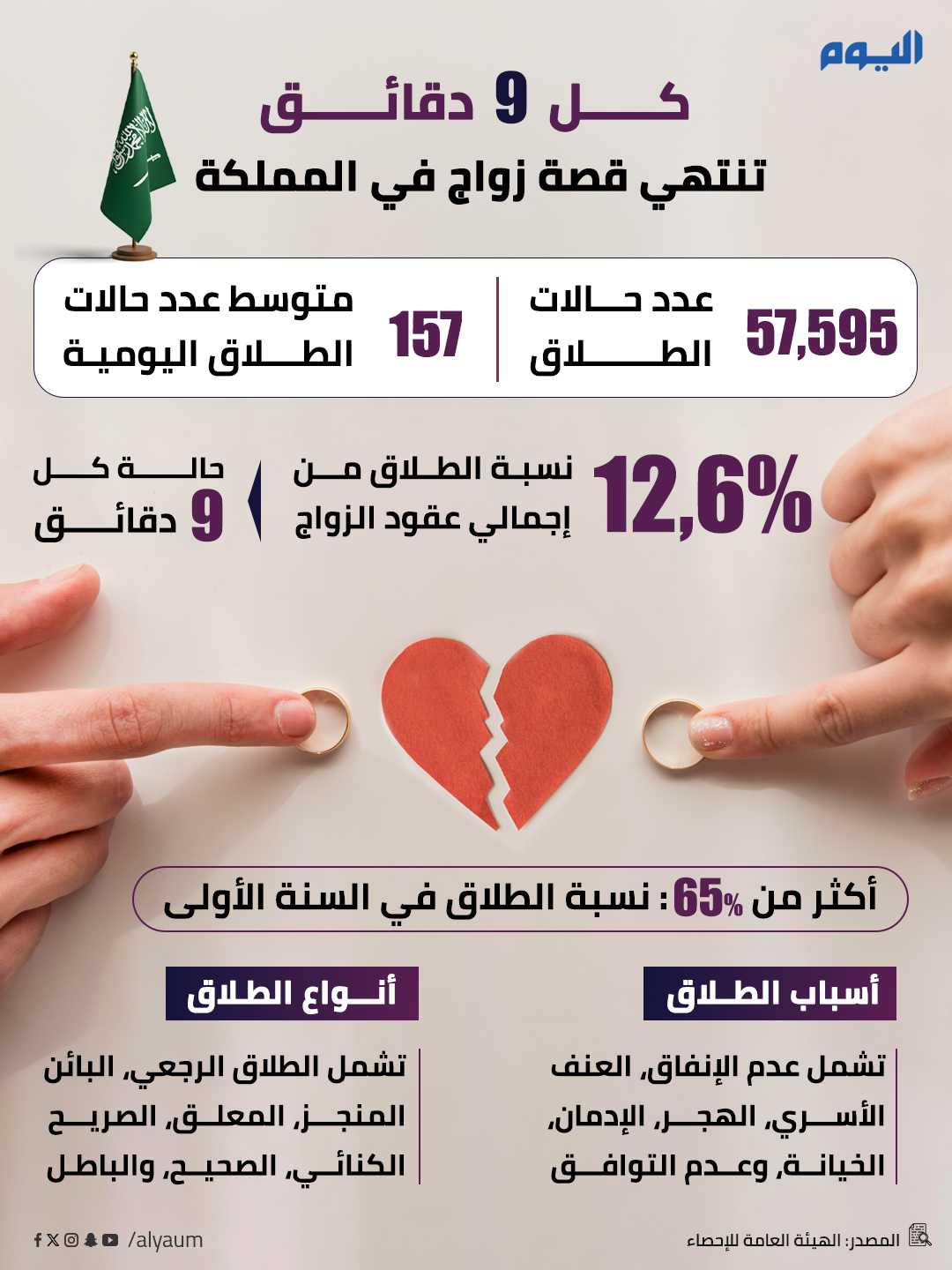 كل 9 دقائق.. تنتهي قصة زواج في المملكة 