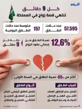 كل 9 دقائق.. تنتهي قصة زواج في المملكة 