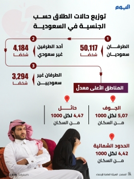 توزيع حالات الطلاق حسب الجنسية في السعودية  