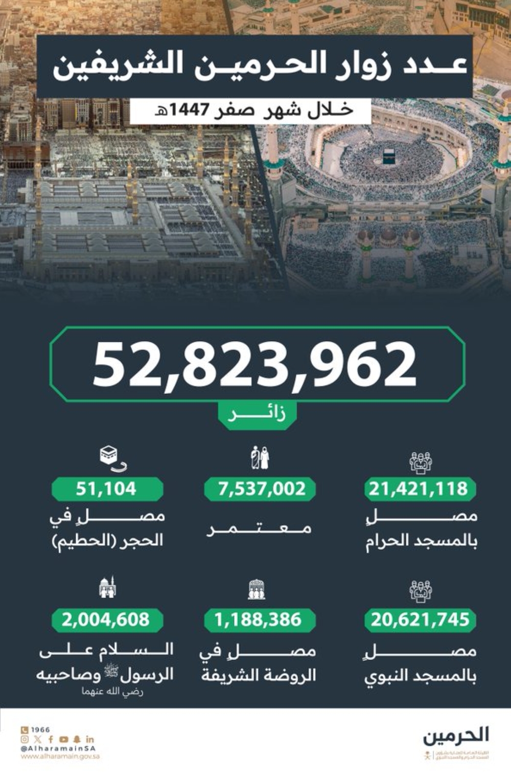 أرقام.. أكثر من 52 مليون قاصد للحرمين الشريفين خلال شهر - إكس