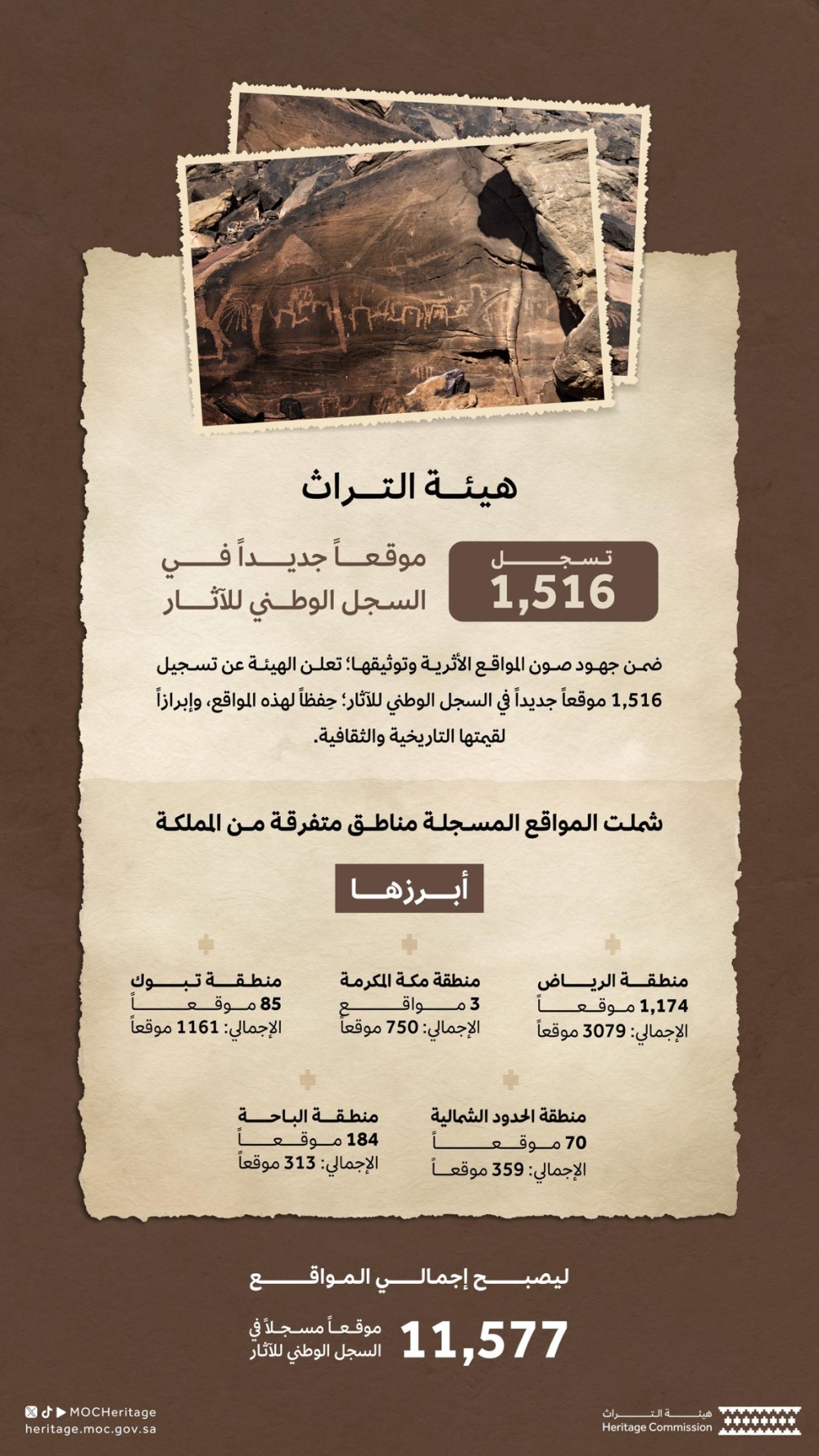 هيئة التراث تُسجّل 1516 موقعاً أثرياً جديداً في السجل الوطني للآثار
