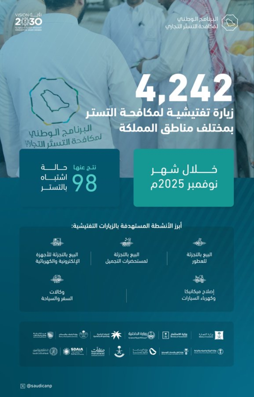 غرامة تصل لـ 5 ملايين ريال.. ضبط 98 حالة اشتباه بالتستر التجاري - إكس