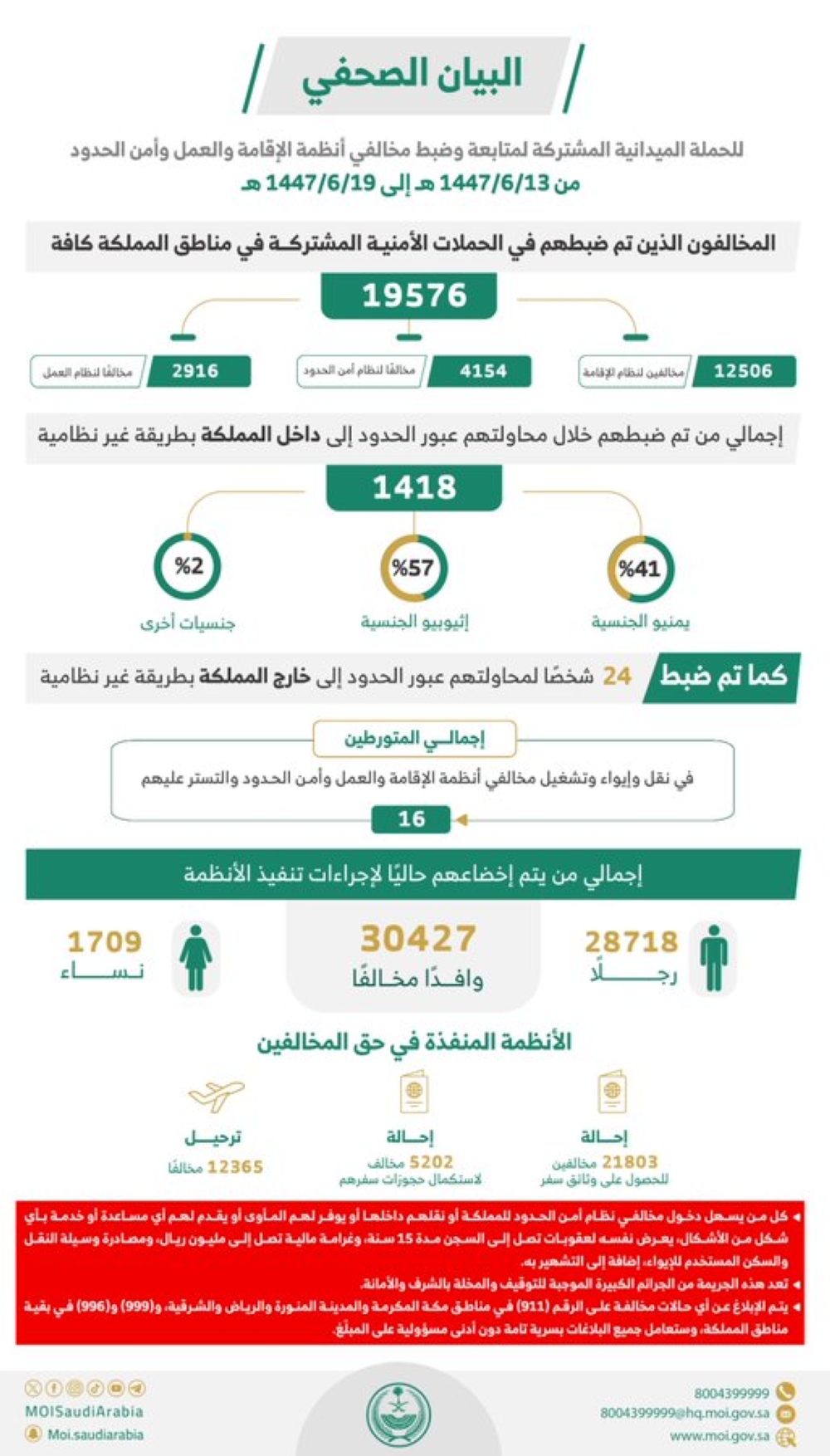 بينهم 1709 نساء.. ضبط 19576 مخالفًا لأنظمة الإقامة والعمل والحدود خلال أسبوع