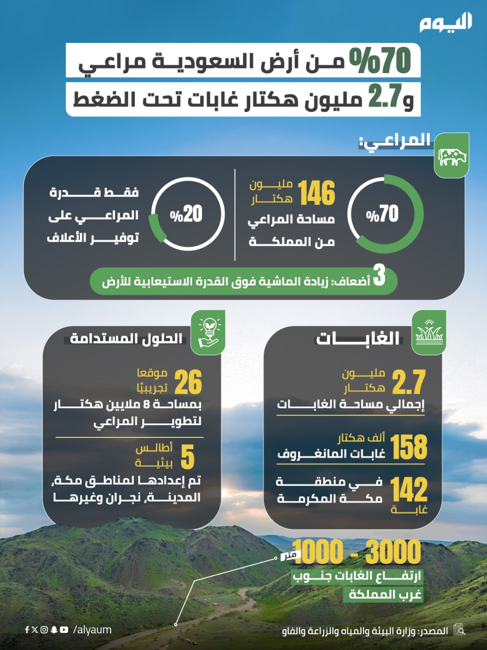 المراعي السعودية تشكل أكثر من 70% من مساحة البلاد - اليوم