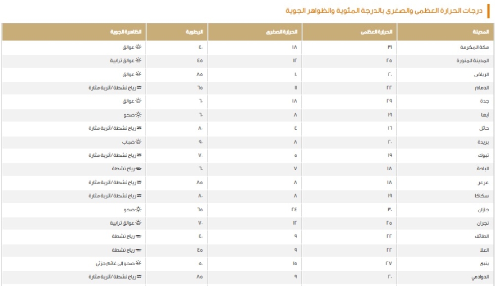 بيان درجات الحرارة العظمى على بعض مدن المملكة - موقع الأرصاد