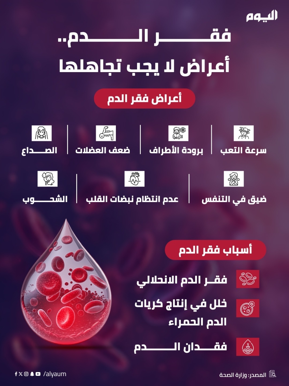فقر الدم… أعراض لا يجب تجاهلها 
