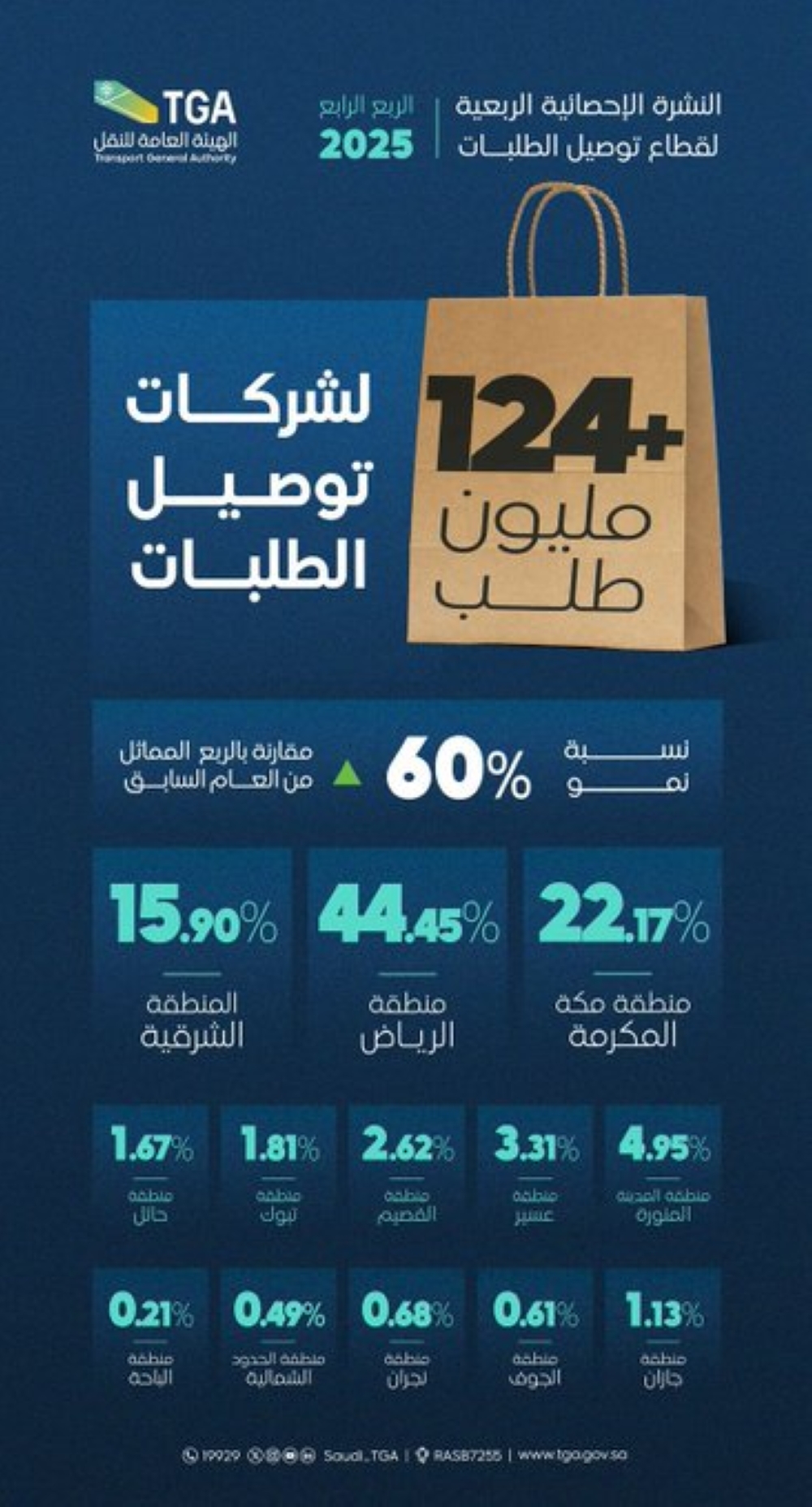 124 مليون عملية لنشاط توصيل الطلبات خلال الربع الرابع من 2025 - إكس
