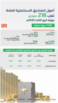218 مليار ريال.. أصول الصناديق الاستثمارية العامة في السعودية