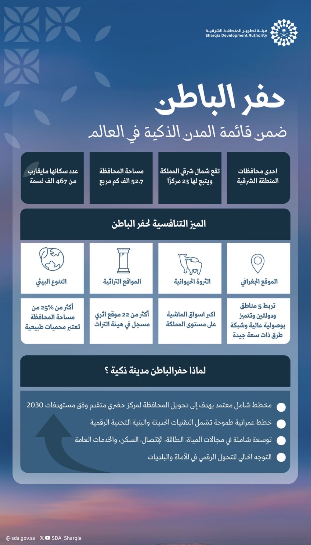 حفر الباطن تدخل مؤشر المدن الذكية العالمي لأول مرة - اليوم 