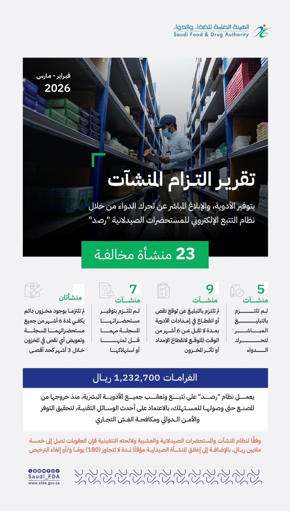 الغذاء والدواء: رصد 23 منشأة مخالفة في توفير الأدوية و عقوبات تصل 5 ملايين ريال