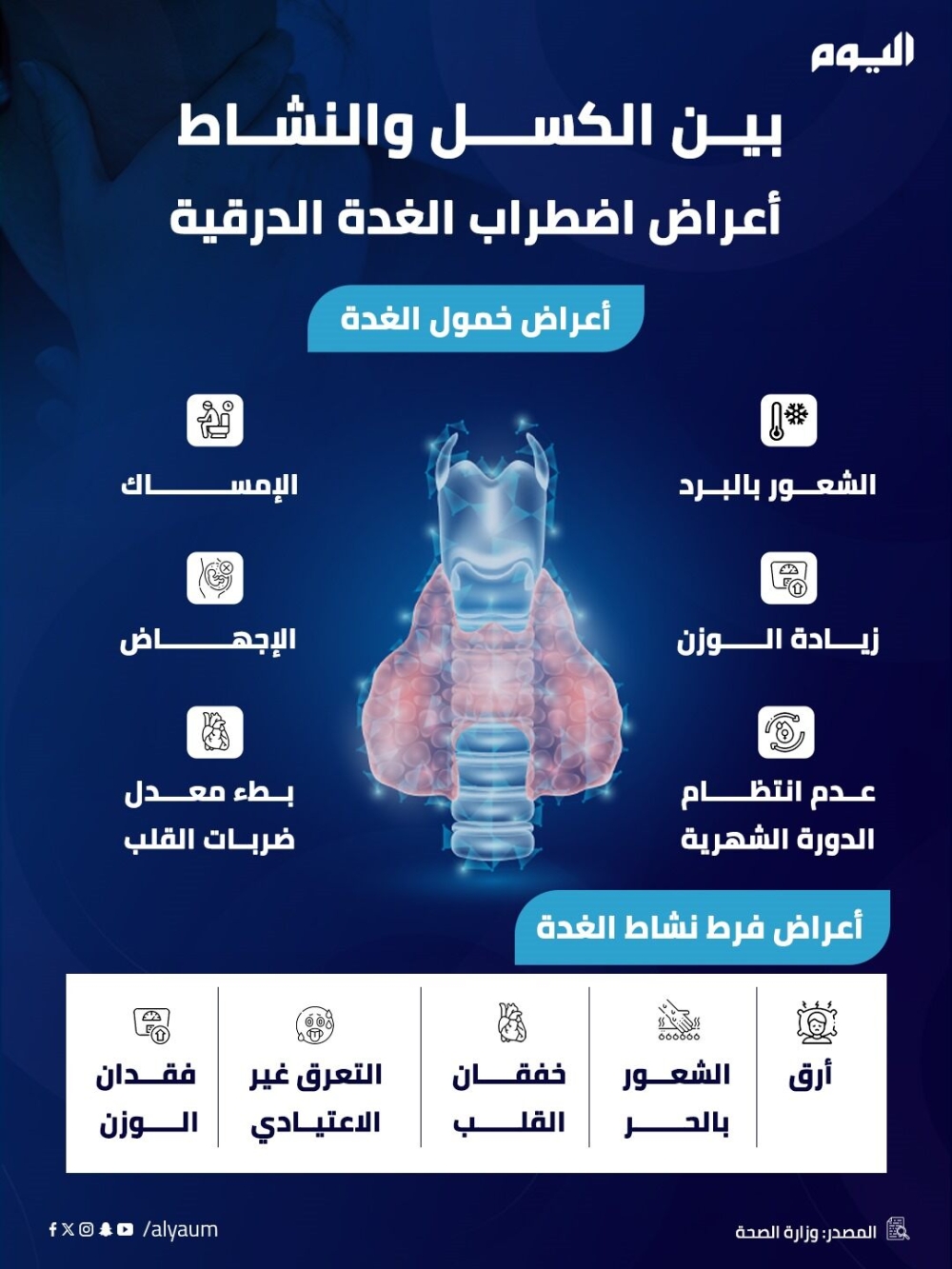 بين الكسل والنشاط.. أعراض اضطراب الغدة الدرقية