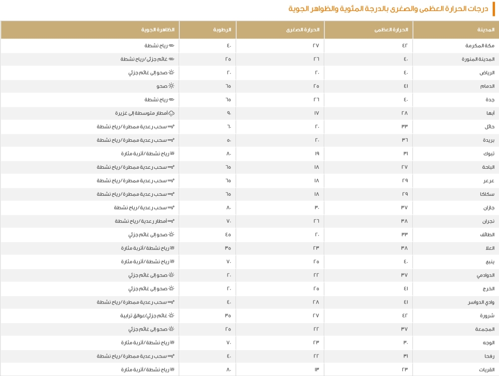بيان درجات الحرارة العظمى على بعض مدن المملكة - موقع الأرصاد