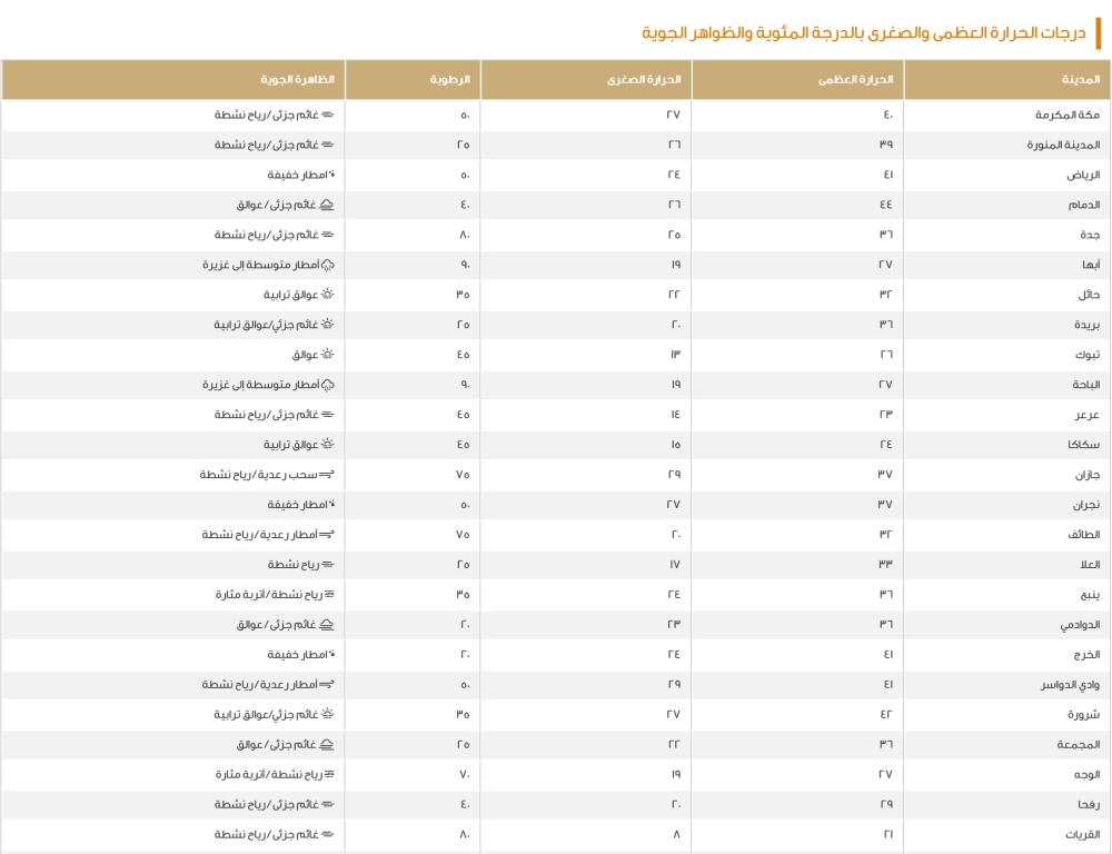 بيان درجات الحرارة العظمى على بعض مدن المملكة - موقع الأرصاد