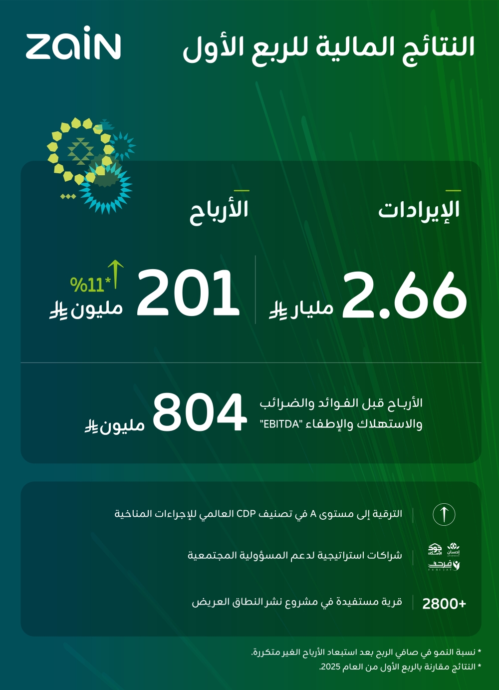 زين السعودية تعلن نتائجها المالية للربع الأول من عام 2026م بنمو في الأرباح بنسبة %11 