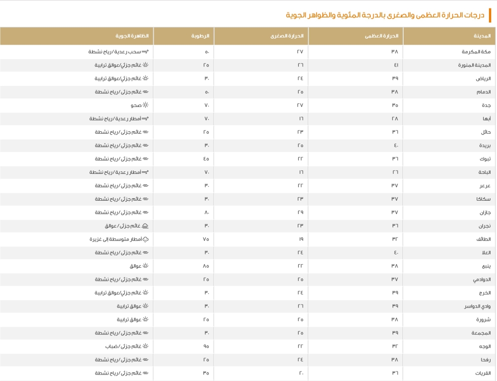 الدمام 38 مئوية.. بيان درجات الحرارة العظمى على بعض مدن المملكة