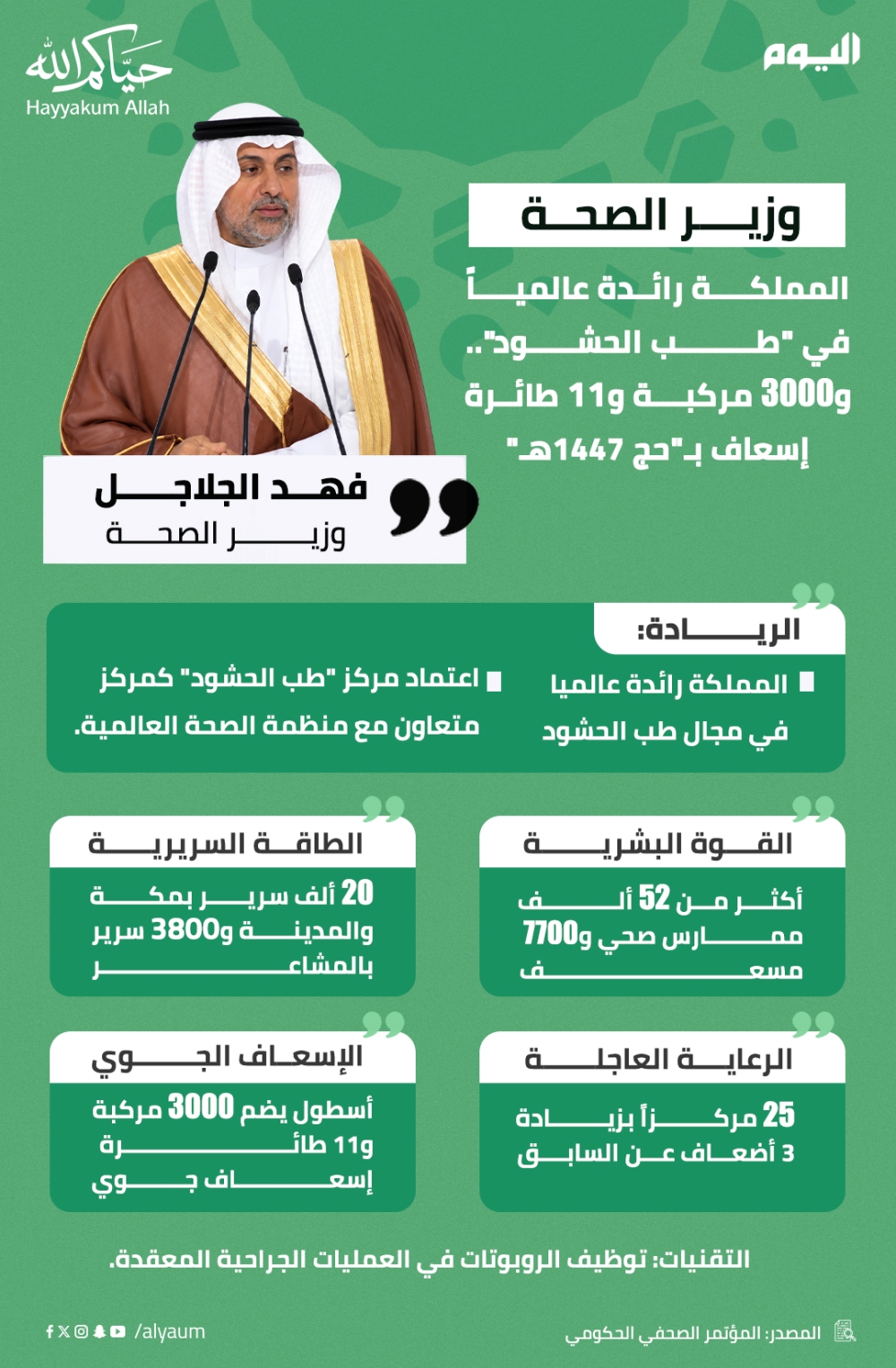 وزير الصحة: المملكة رائدة عالمياً في "طب الحشود" 