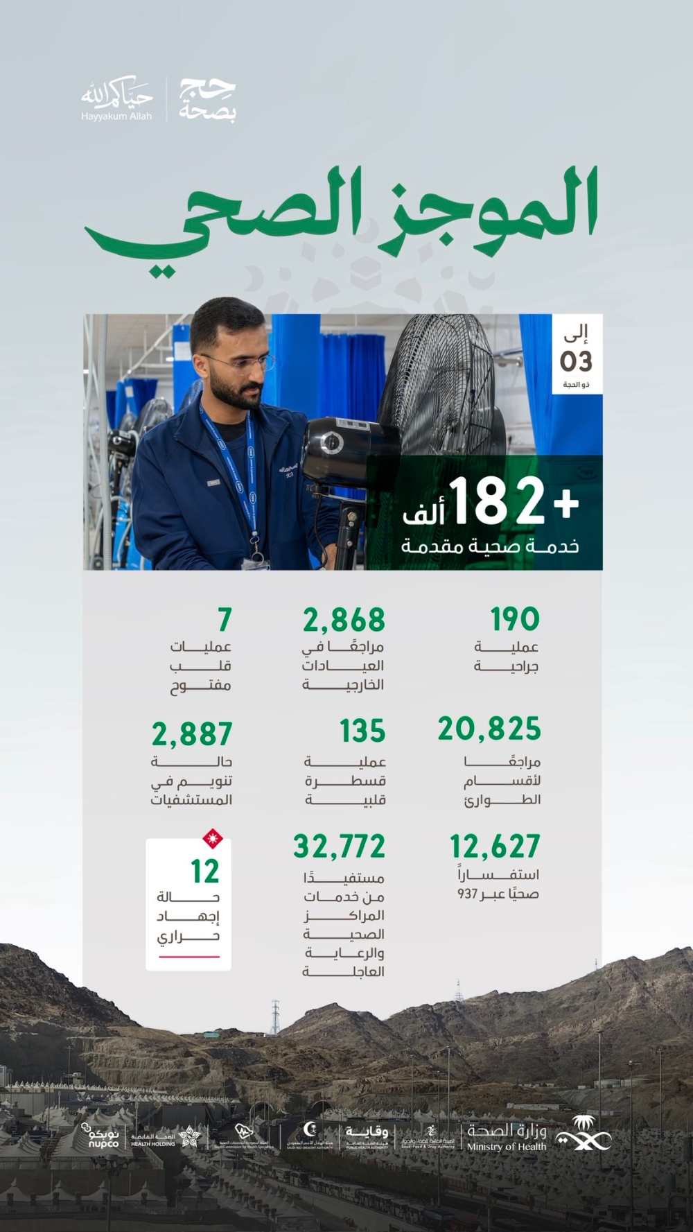 خلال 3 أيام.. تقديم أكثر من 182 ألف خدمة صحية لضيوف الرحمن