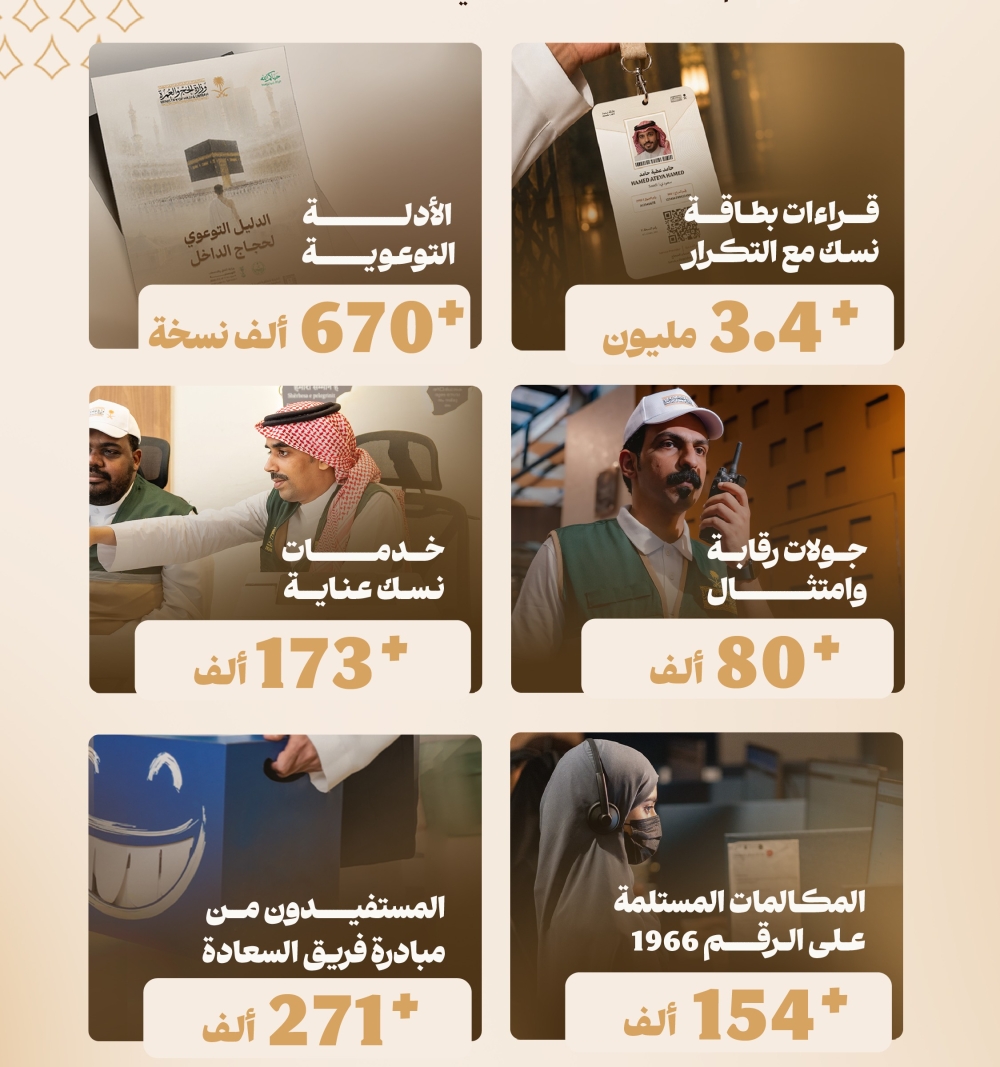 عاجل: الحج والعمرة: أكثر من 3.4 مليون قراءة لبطاقة نسك و80 ألف جولة رقابية 