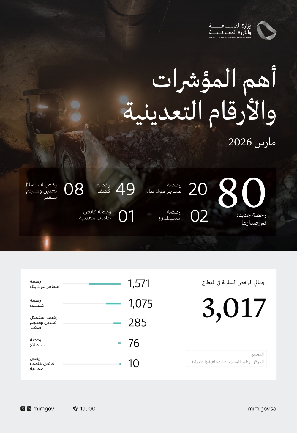 «الصناعة» تصدر 80 رخصة تعدينية جديدة خلال شهر مارس 2026
