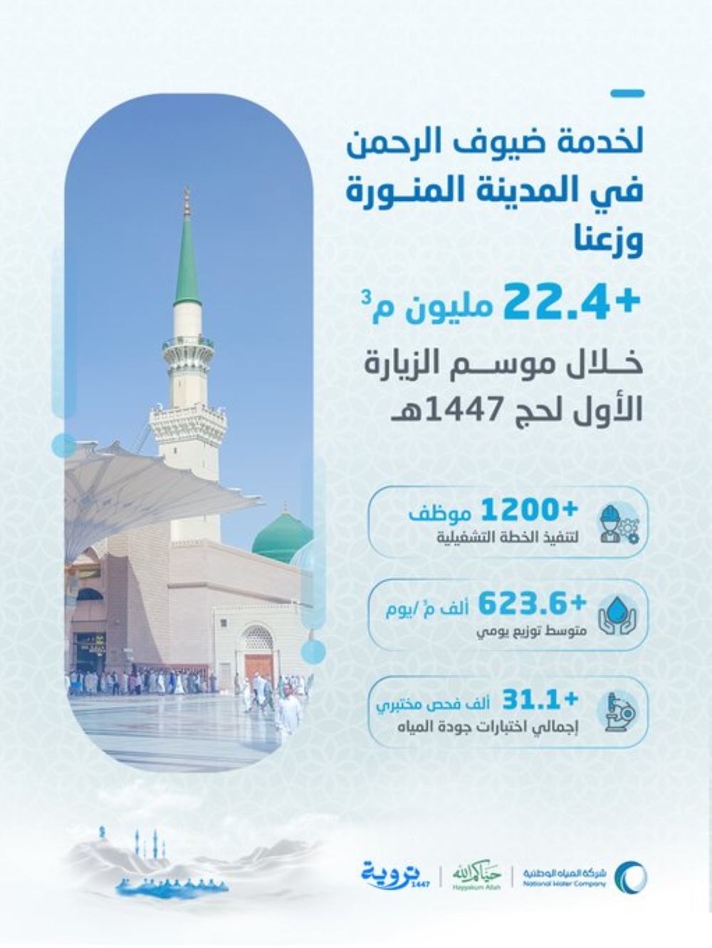 توزيع 22.4 مليون م3 من المياه لحجاج الموسم الأول بالمدينة المنورة