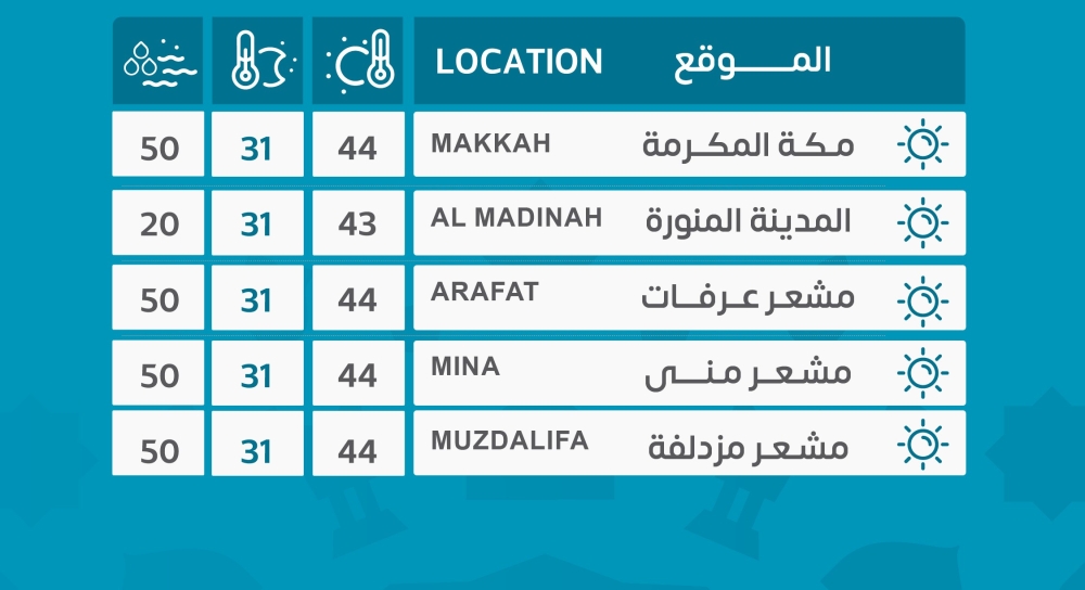 الأعلى 44 درجة.. درجات الحرارة على مكة والمدينة والمشاعر المقدسة