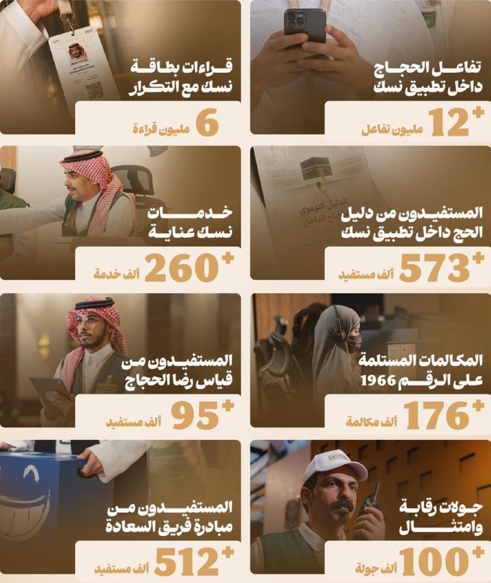 أكثر من 12 مليون تفاعل رقمي من الحجاج عبر تطبيق 
