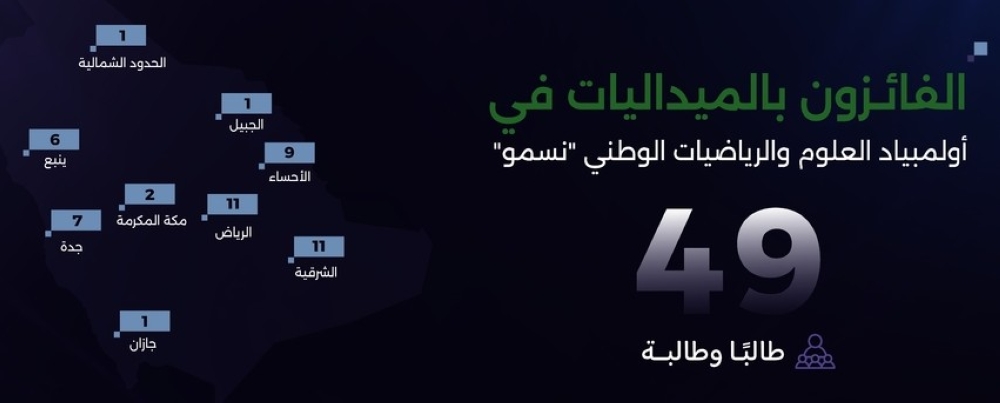 اكتشاف الموهوبين.. إعلان نتائج أولمبياد "نسمو" بفوز 49 طالبًا وطالبة 
