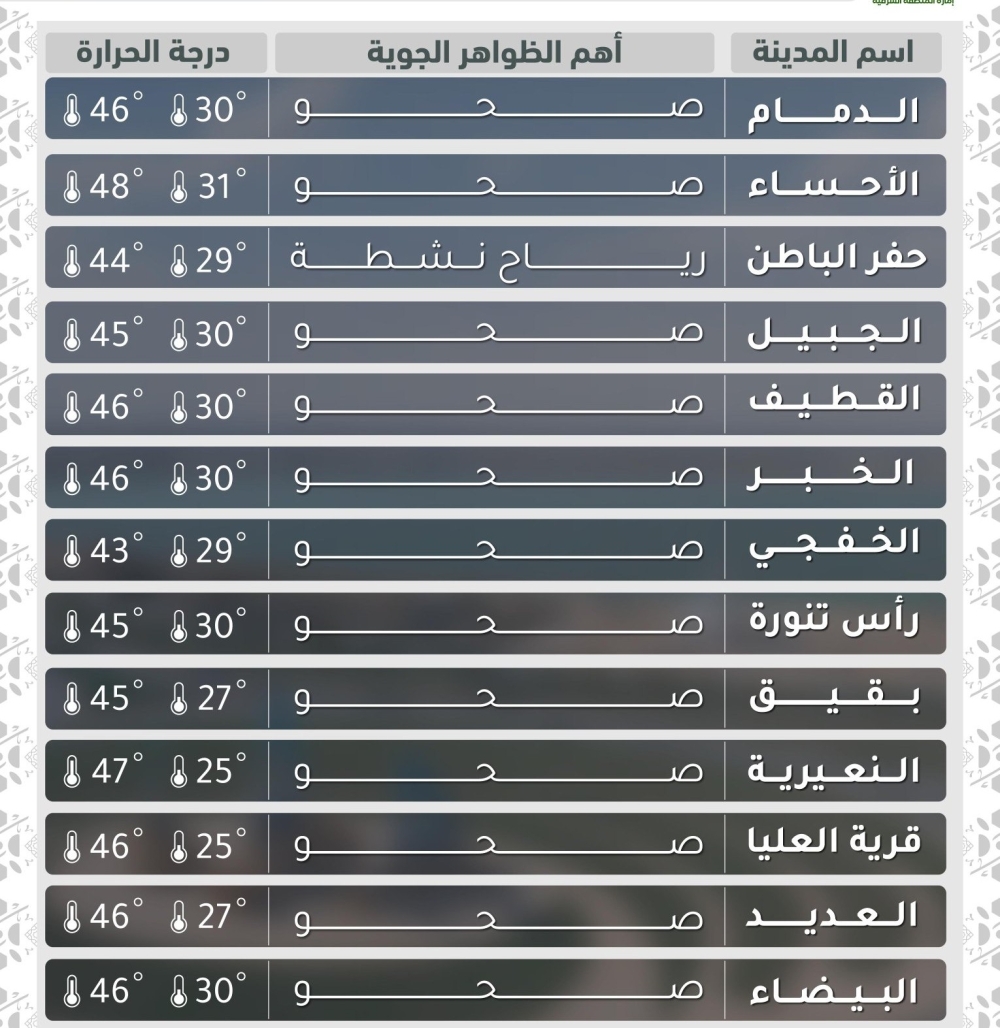 بعد التحذير من موجة حارة.. تفاصيل درجات الحرارة على مدن الشرقية