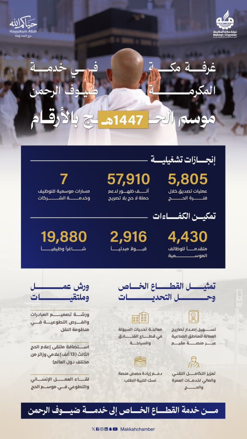 غرفة مكة: 5805 عمليات تصديق و19880 فرصة وظيفية موسمية خلال ح