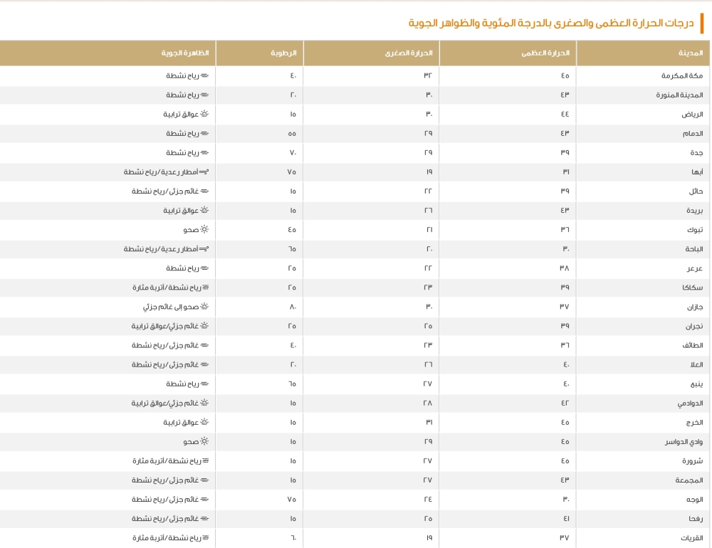 مكة و3 أماكن الأعلى.. بيان درجات الحرارة العظمى على بعض مدن 