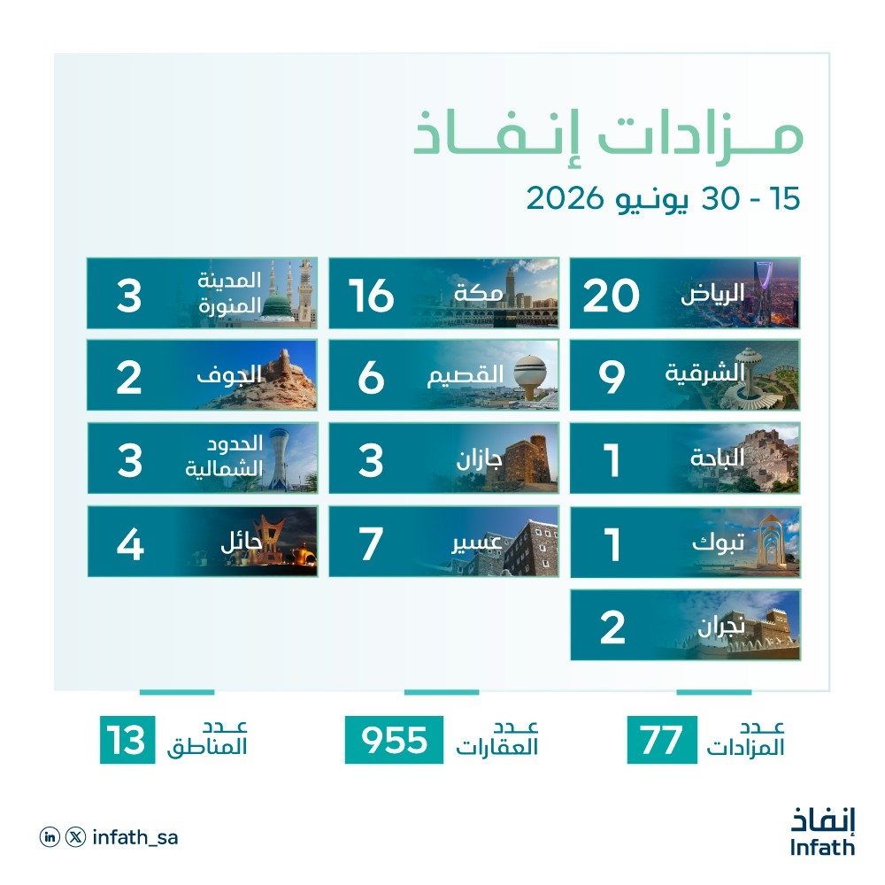 «إنفاذ» يشرف على 77 مزادًا عقاريًا في النصف الثاني من يونيو 