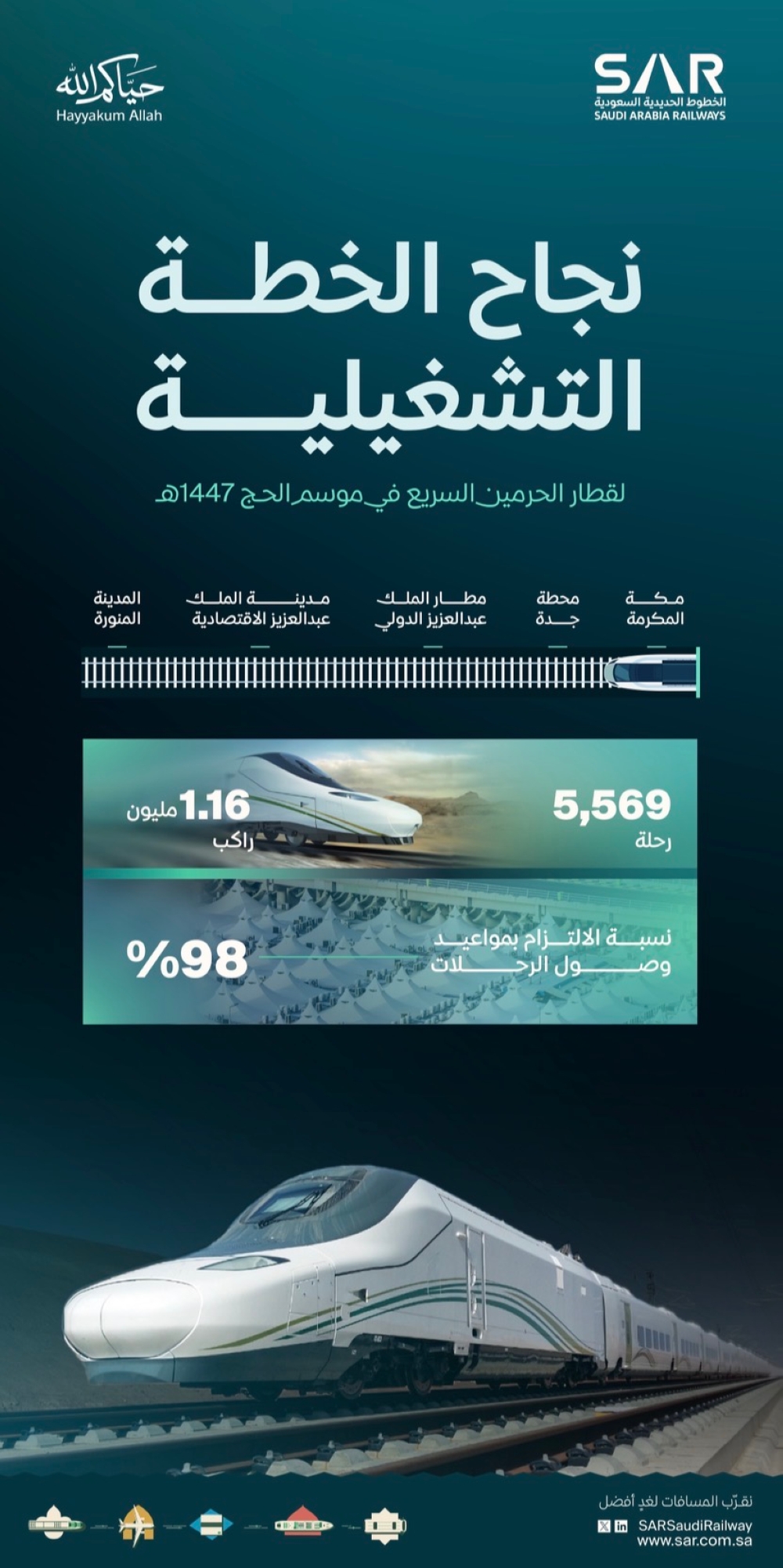 نجاح الخطة التشغيلية لقطار الحرمين السريع لموسم حج