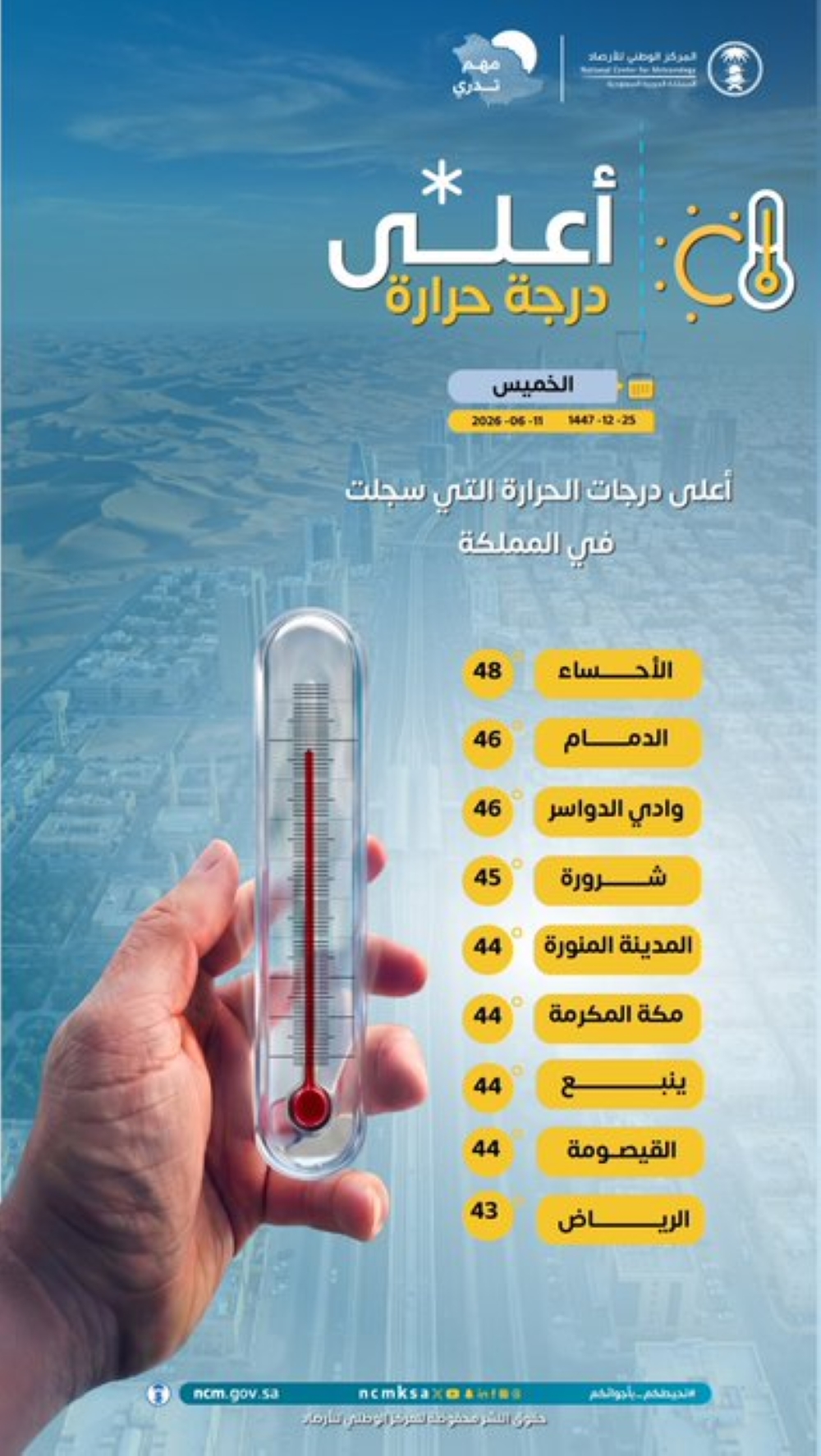 الأحساء الأولى.. أعلى درجة حرارة في السعودية اليوم الخميس