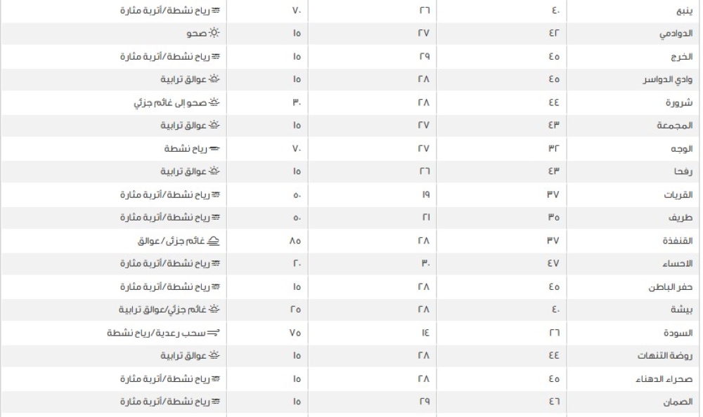 درجات الحرارة والظواهر الجوية المتوقعة في السعودية اليوم الج