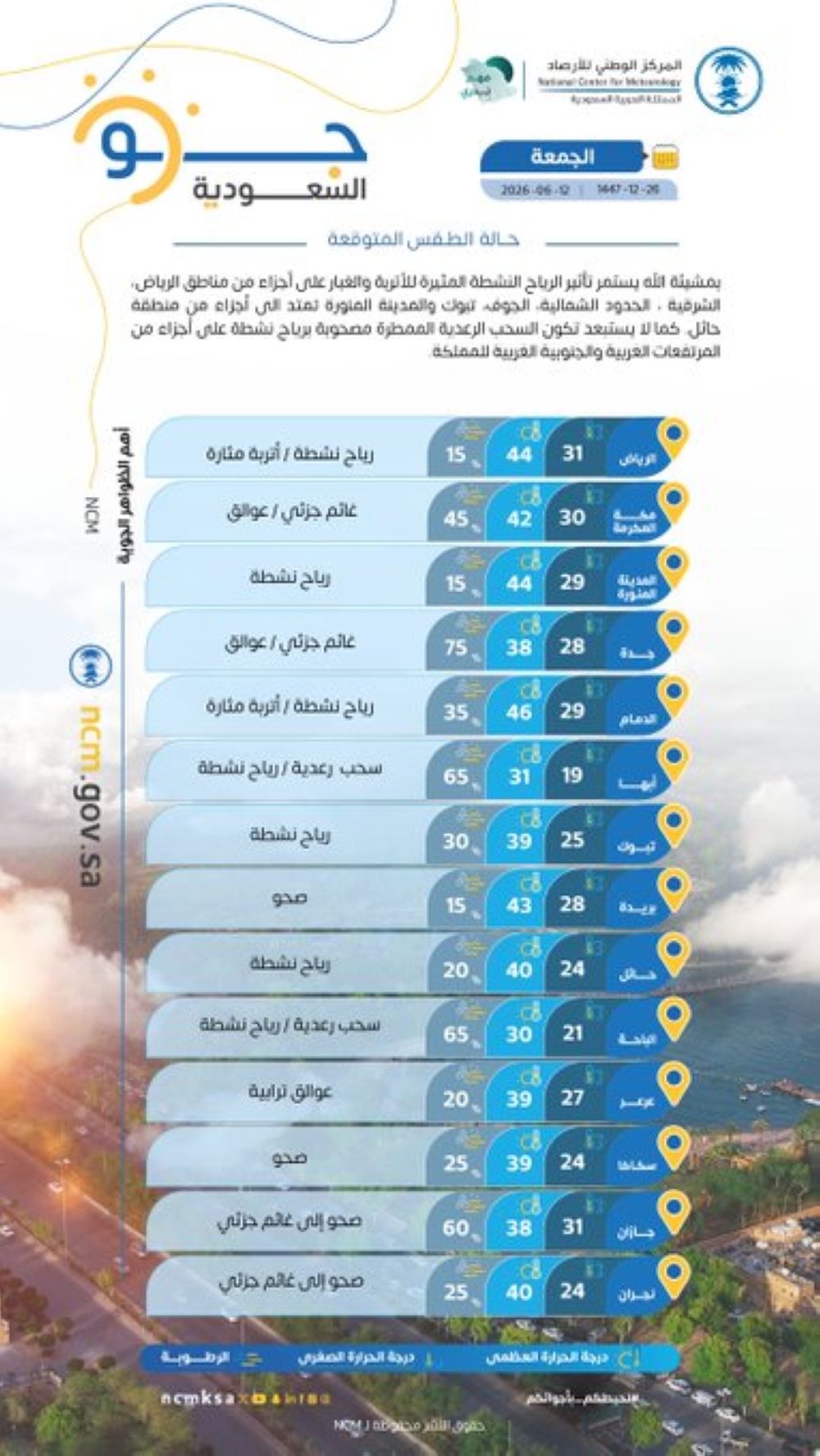 طقس السعودية.. الأرصاد تتوقع أتربة ورياحًا نشطة على أجزاء من
