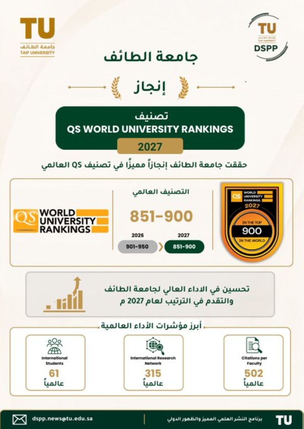 جامعة الطائف تحقق تقدمًا عالميًا جديدًا.. اعرف التفاصيل -- إكس الجامعة
