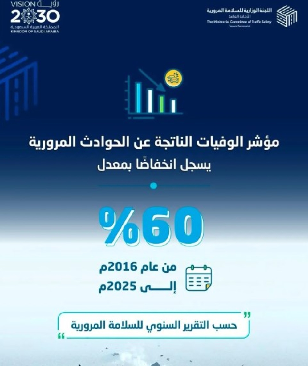 الشرقية الأفضل.. تراجع وفيات الحوادث المرورية بأكثر من 60% في المملكة خلال 9 سنوات - واس