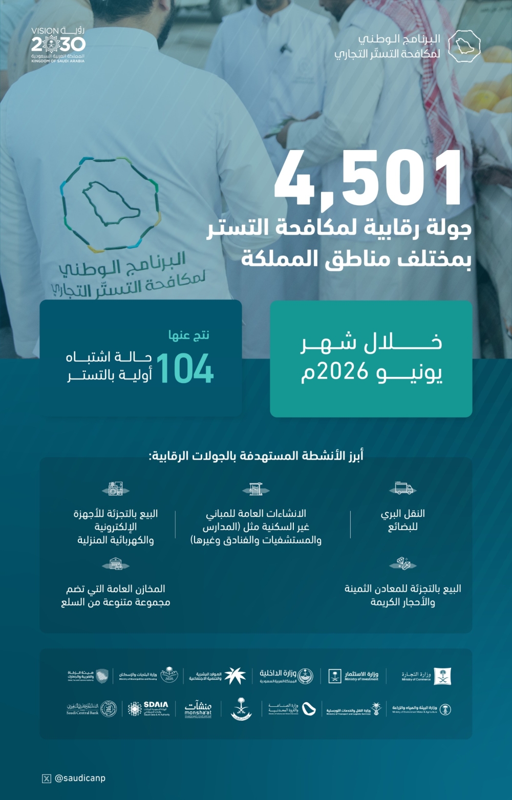 عاجل - السجن 5 سنوات وغرامة 5 ملايين ريال.. مكافحة التستر ترصد 104 حالات اشتباه خلال يونيو 