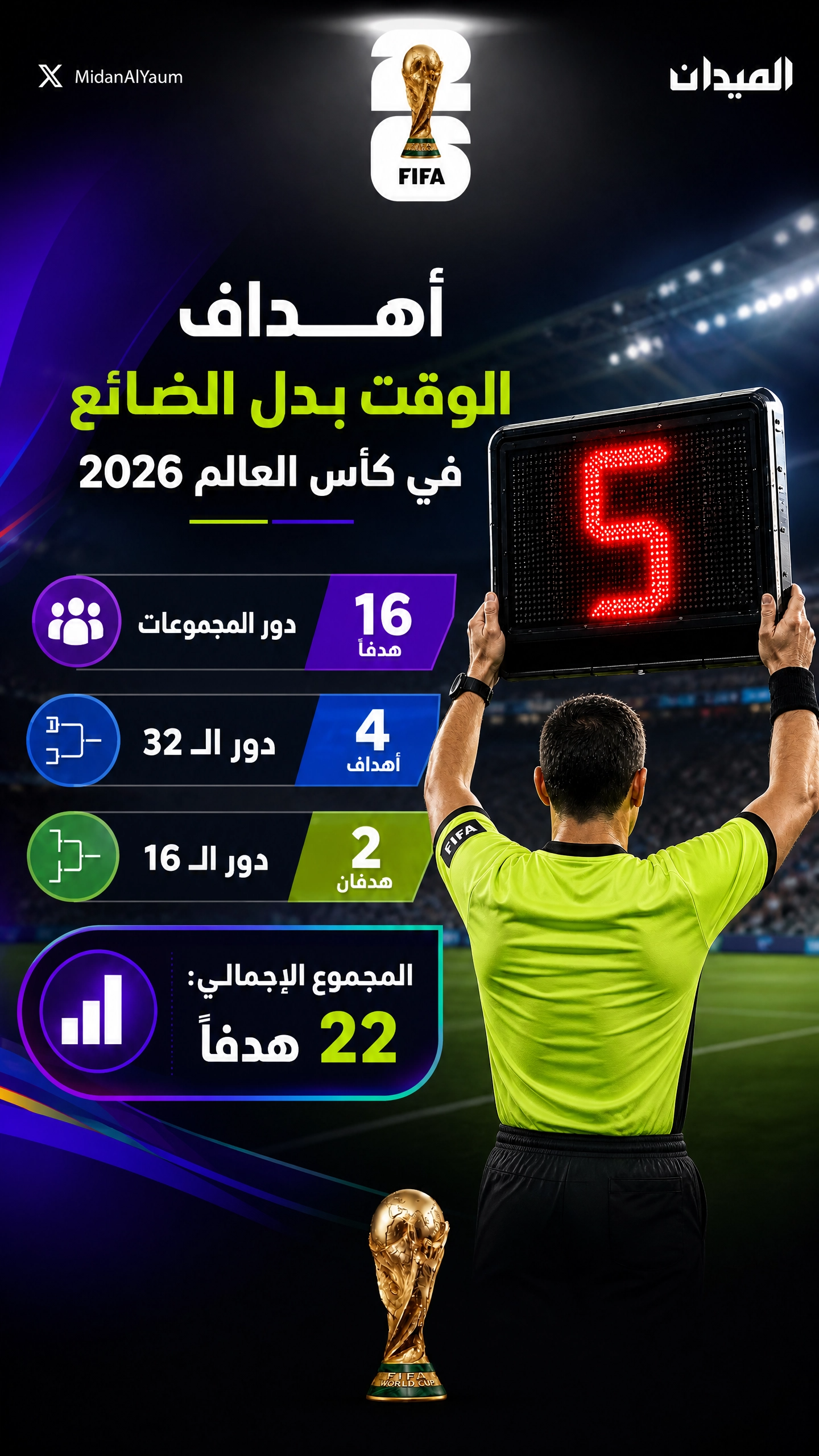22 هدفاً قاتلاً يشعلون مونديال 2026 في الوقت بدل الضائع حتى الآن