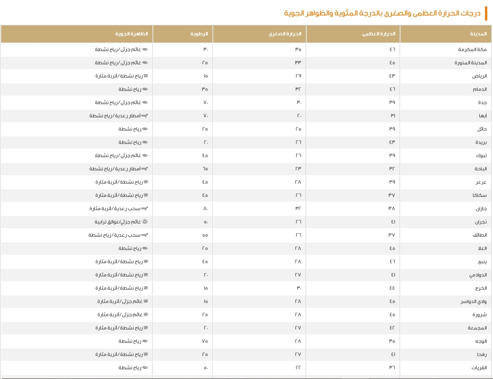بيان درجات الحرارة العظمى على بعض مدن المملكة - موقع الأرصاد