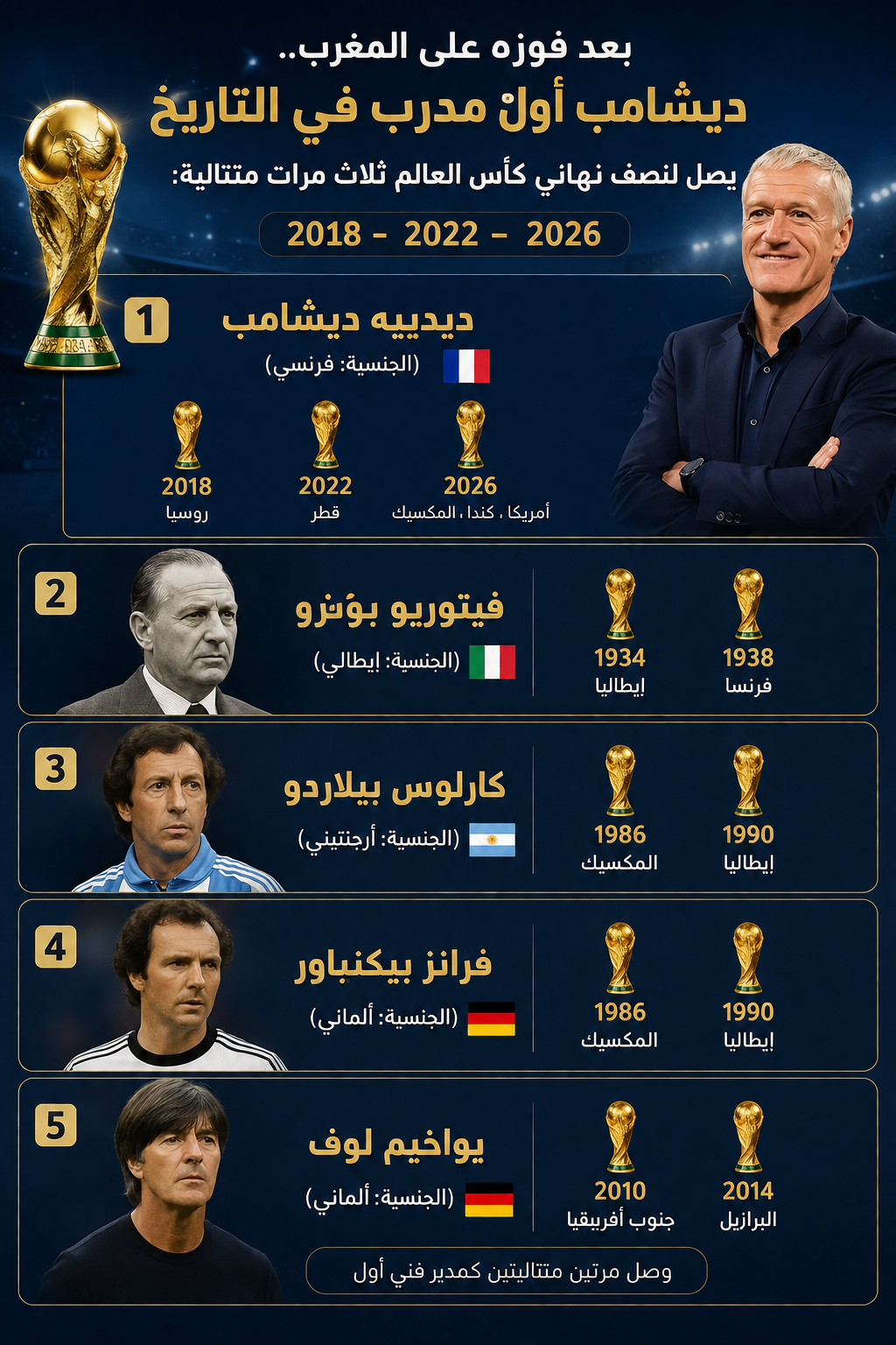 ديشامب يتجاوز أساطير التدريب وينفرد برقم تاريخي غير مسبوق في كأس العالم