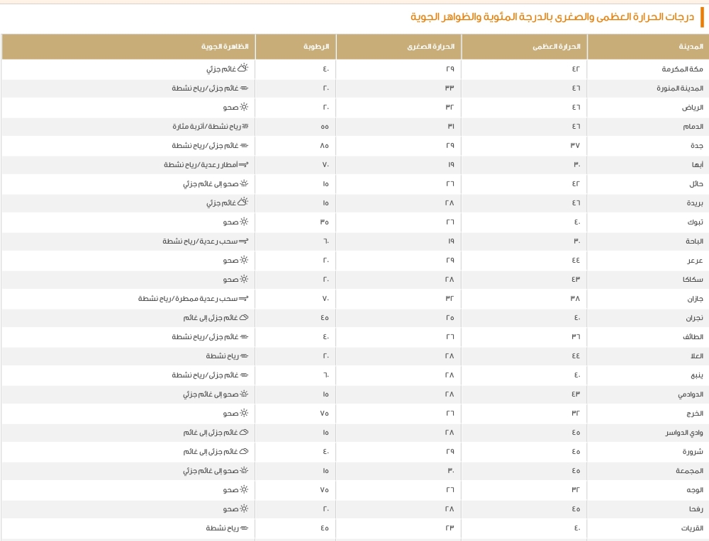 بيان درجات الحرارة العظمى على بعض مدن المملكة - موقع الأرصاد