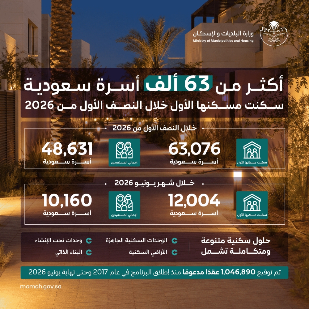 إحصائات المسكن الأول للنصف الأول من العام 2026 - متداولة