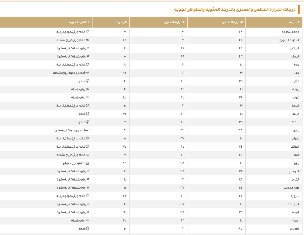 الصمان الأعلى.. بيان درجات الحرارة العظمى على بعض مدن المملكة الصمان الأعلى.. بيان درجات الحرارة العظمى على بعض مدن المملكة