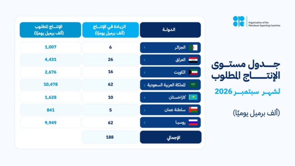 أوبك بلس تقرر زيادة الإنتاج في سبتمبر المقبل - إكس وزارة الطاقة السعودية